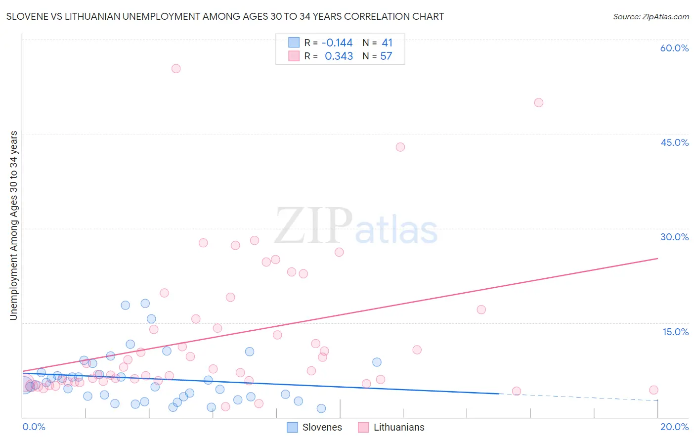 Slovene vs Lithuanian Unemployment Among Ages 30 to 34 years