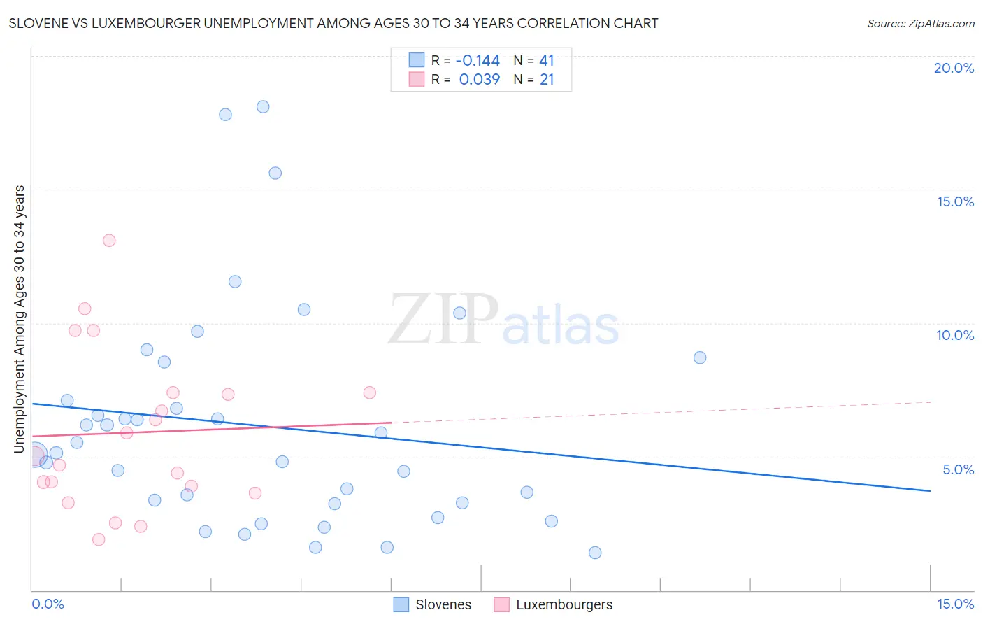 Slovene vs Luxembourger Unemployment Among Ages 30 to 34 years
