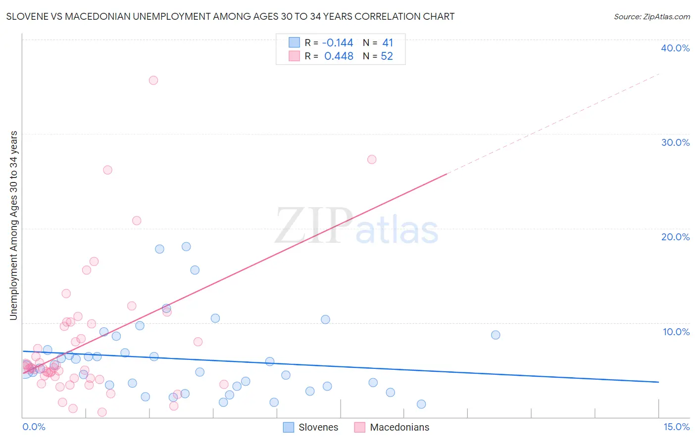 Slovene vs Macedonian Unemployment Among Ages 30 to 34 years