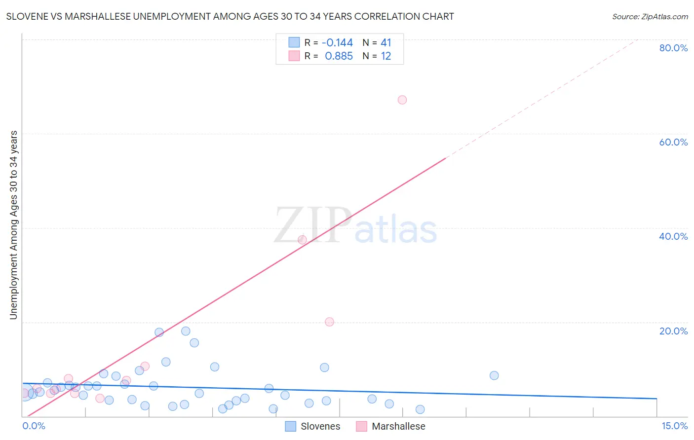 Slovene vs Marshallese Unemployment Among Ages 30 to 34 years