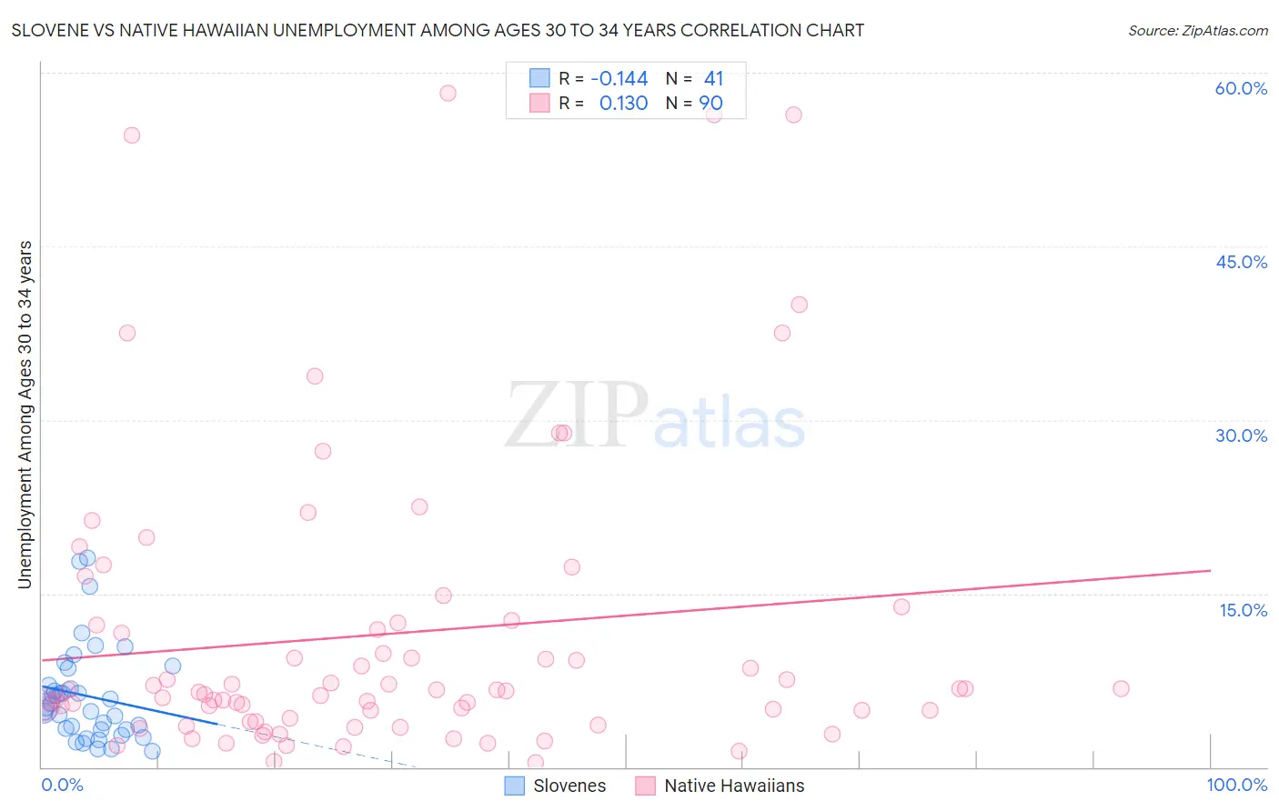 Slovene vs Native Hawaiian Unemployment Among Ages 30 to 34 years