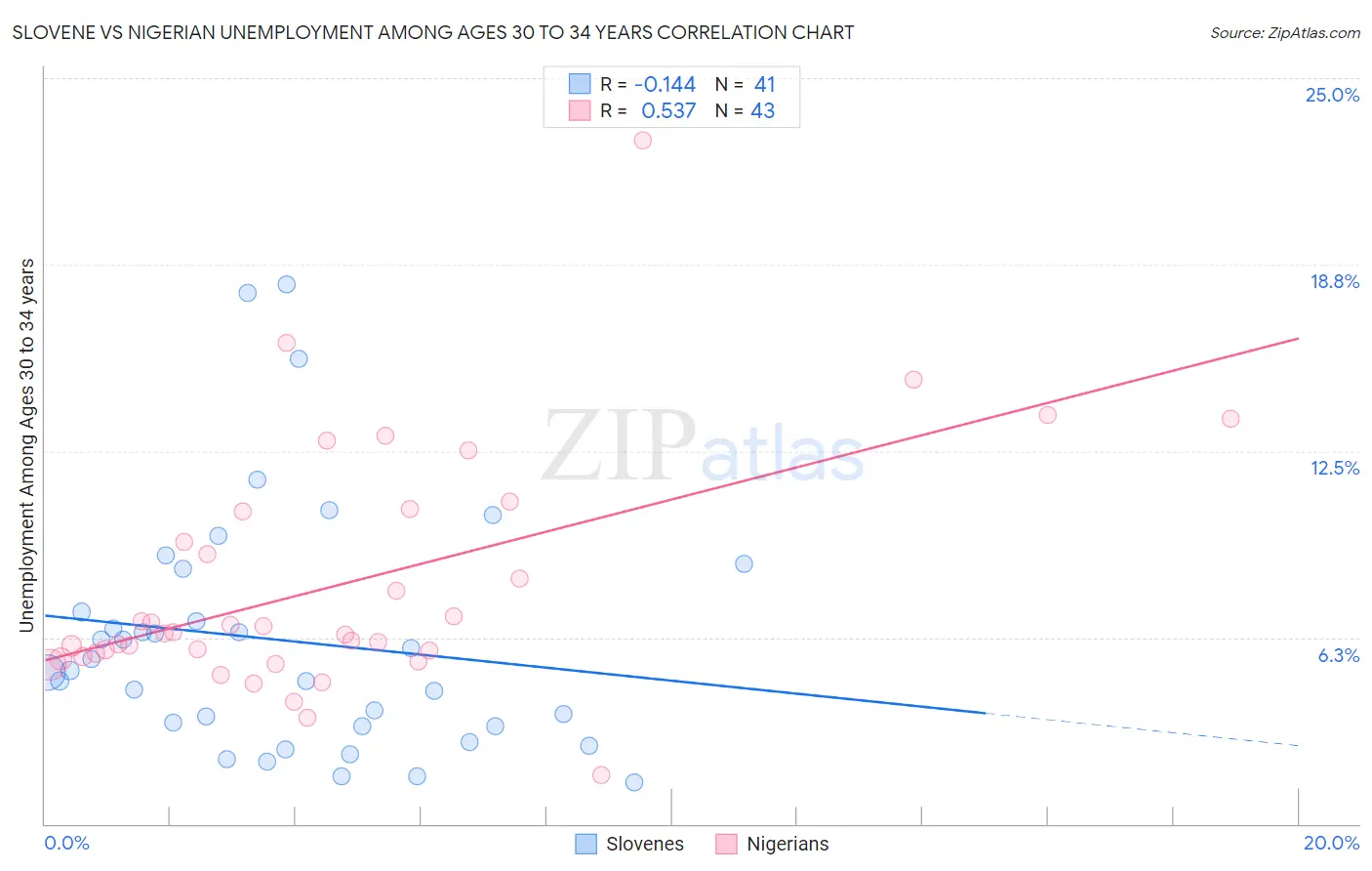 Slovene vs Nigerian Unemployment Among Ages 30 to 34 years
