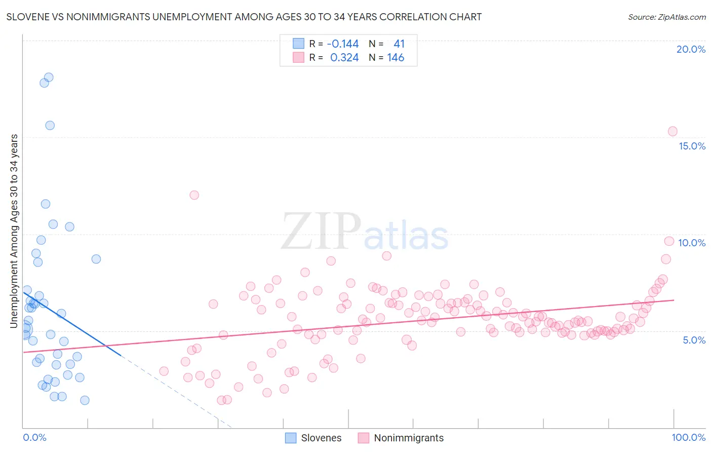 Slovene vs Nonimmigrants Unemployment Among Ages 30 to 34 years