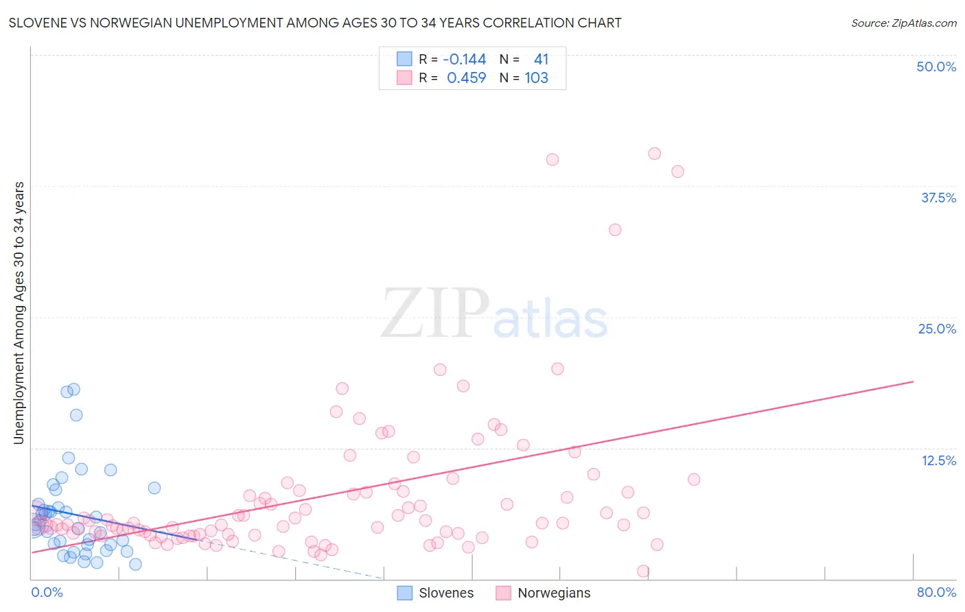 Slovene vs Norwegian Unemployment Among Ages 30 to 34 years