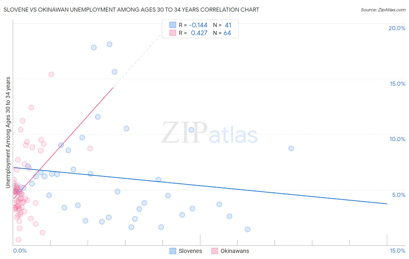 Slovene vs Okinawan Unemployment Among Ages 30 to 34 years