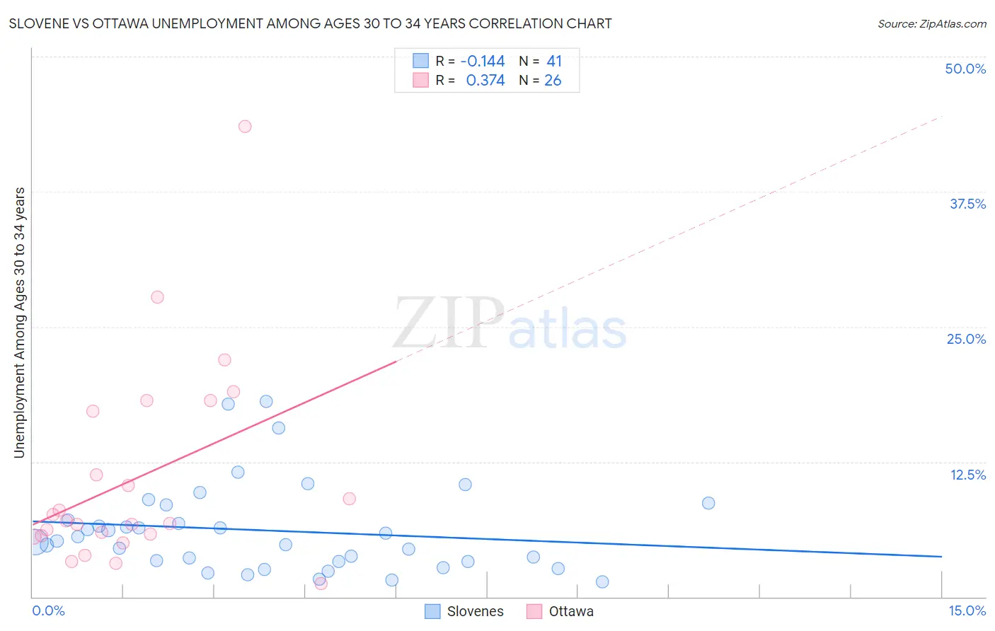 Slovene vs Ottawa Unemployment Among Ages 30 to 34 years