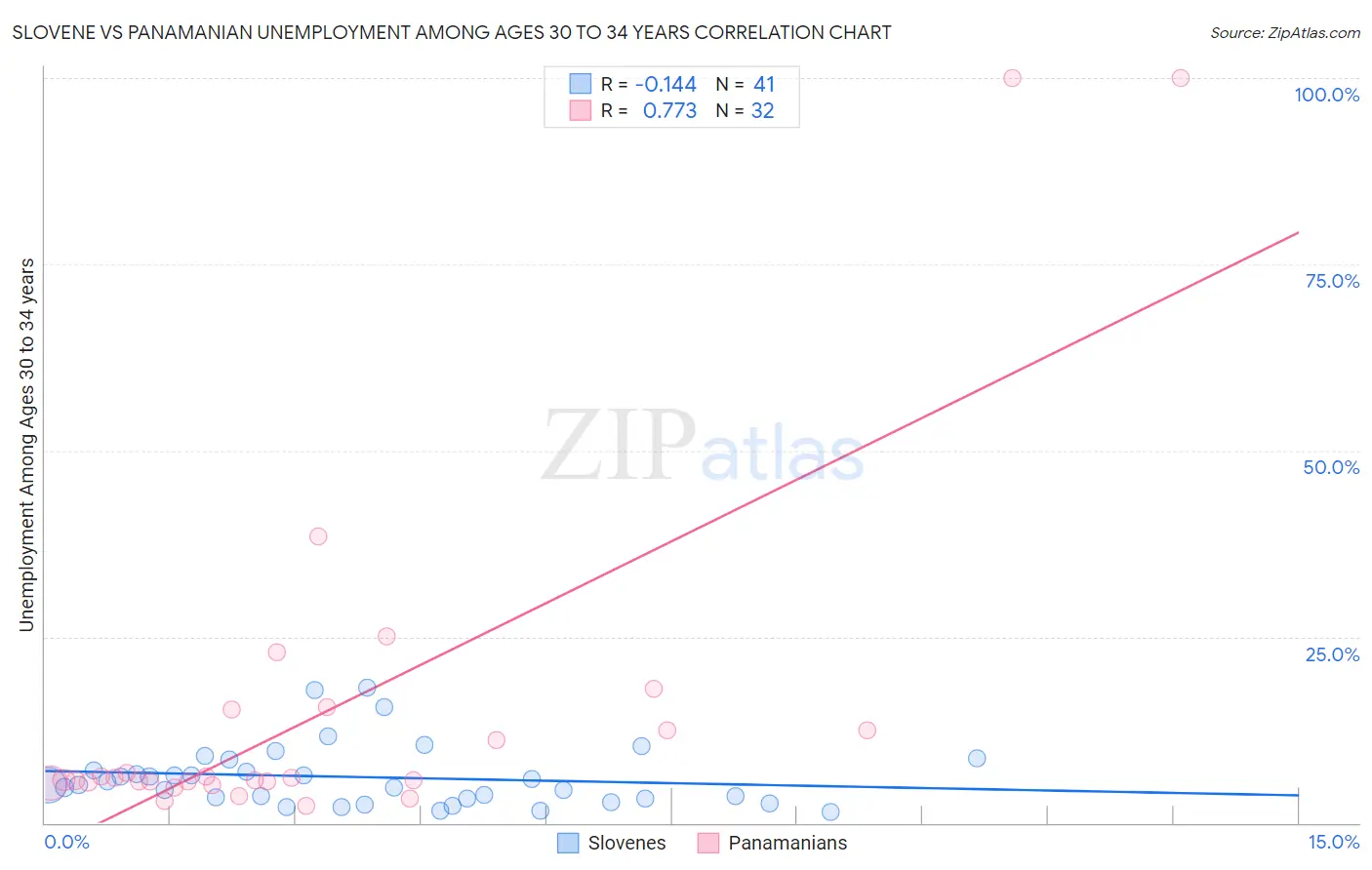 Slovene vs Panamanian Unemployment Among Ages 30 to 34 years