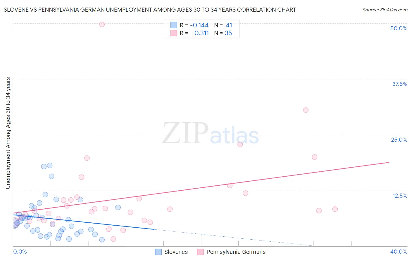 Slovene vs Pennsylvania German Unemployment Among Ages 30 to 34 years