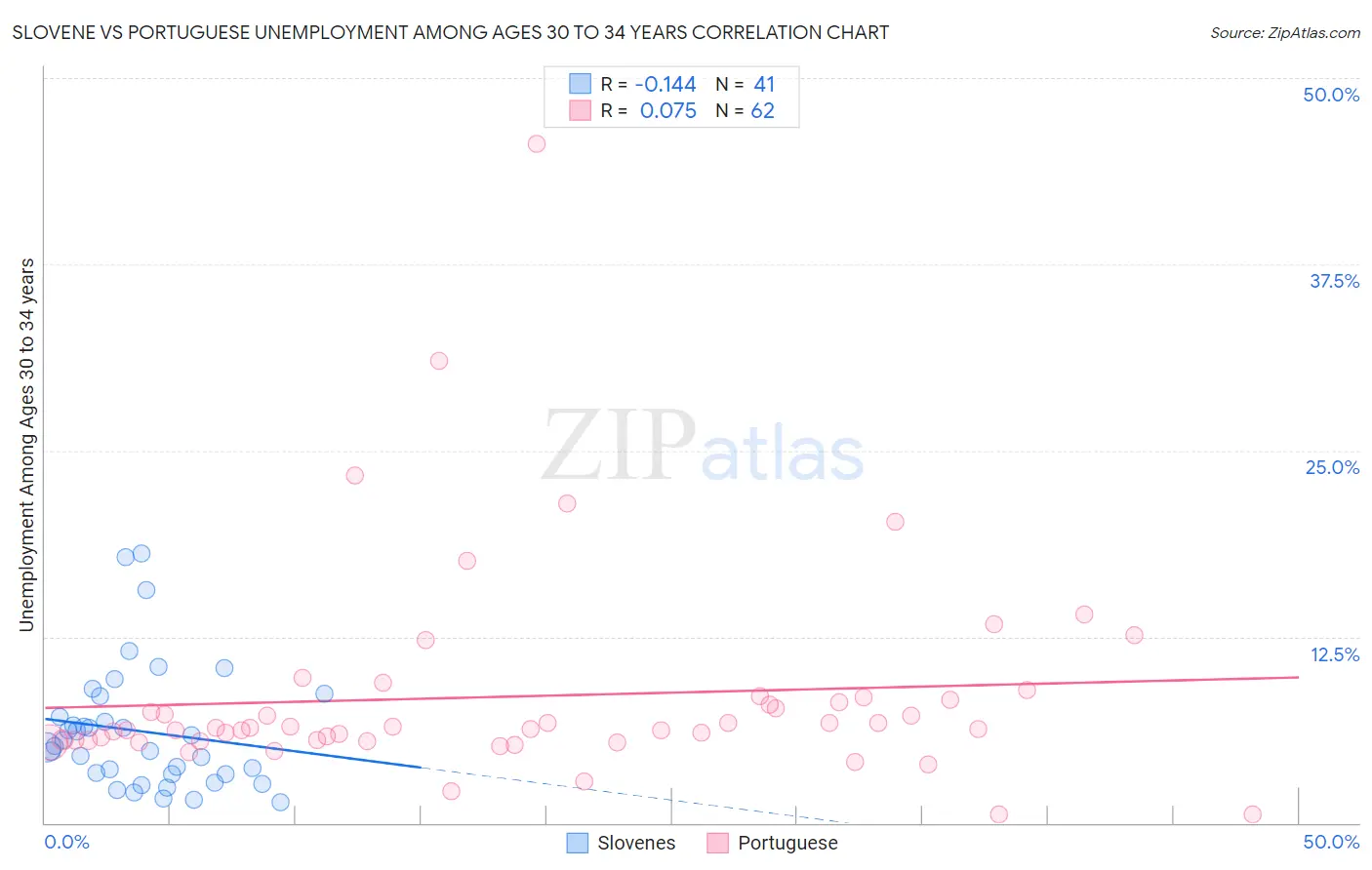 Slovene vs Portuguese Unemployment Among Ages 30 to 34 years