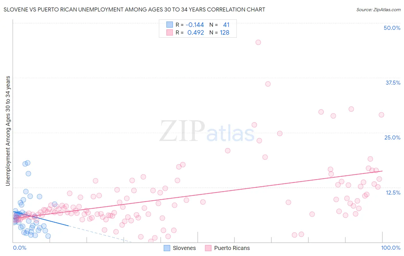 Slovene vs Puerto Rican Unemployment Among Ages 30 to 34 years