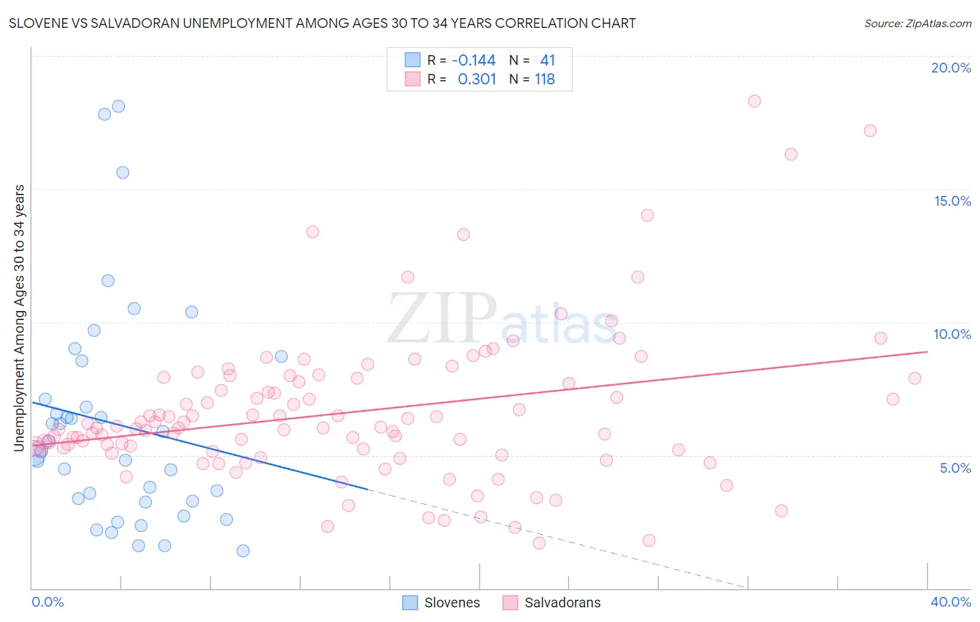Slovene vs Salvadoran Unemployment Among Ages 30 to 34 years