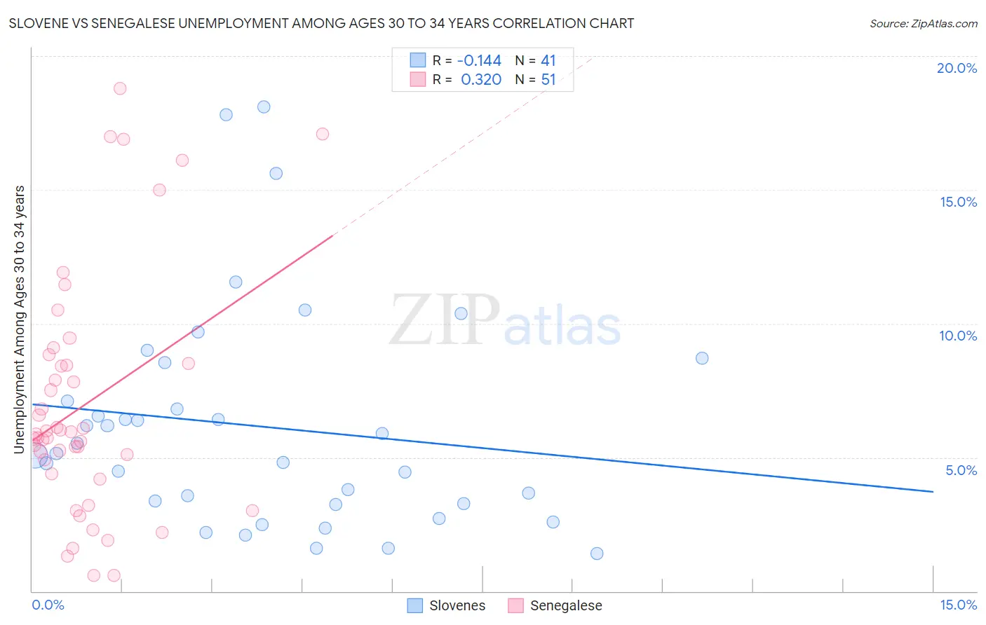 Slovene vs Senegalese Unemployment Among Ages 30 to 34 years