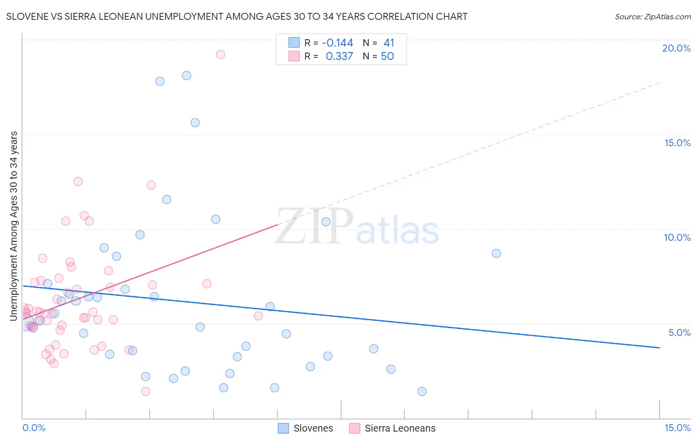 Slovene vs Sierra Leonean Unemployment Among Ages 30 to 34 years