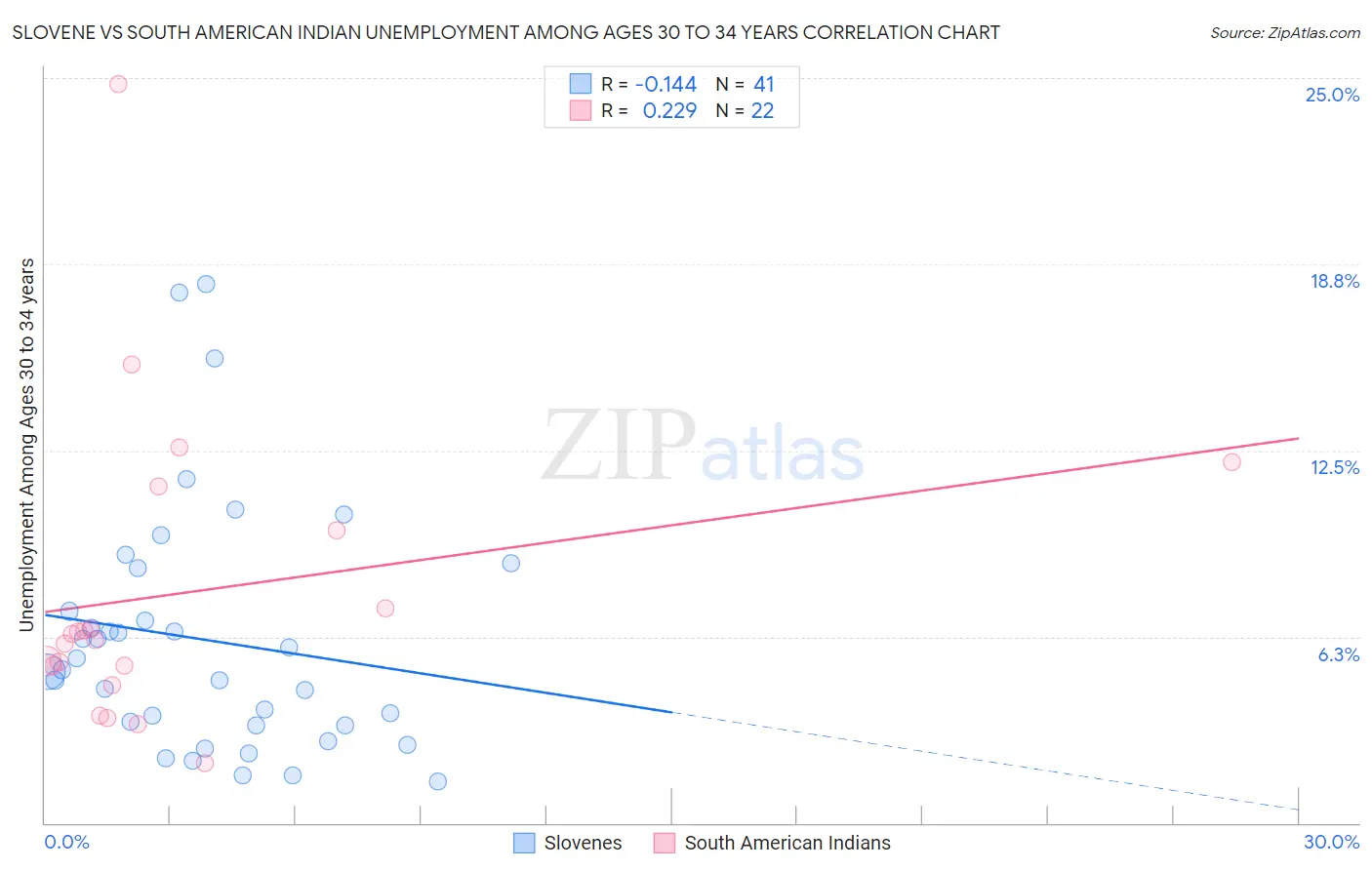 Slovene vs South American Indian Unemployment Among Ages 30 to 34 years