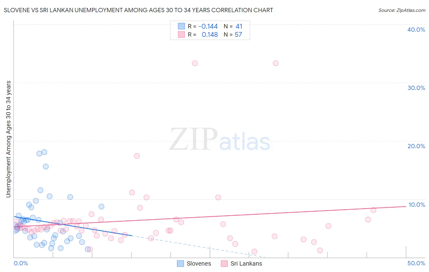 Slovene vs Sri Lankan Unemployment Among Ages 30 to 34 years