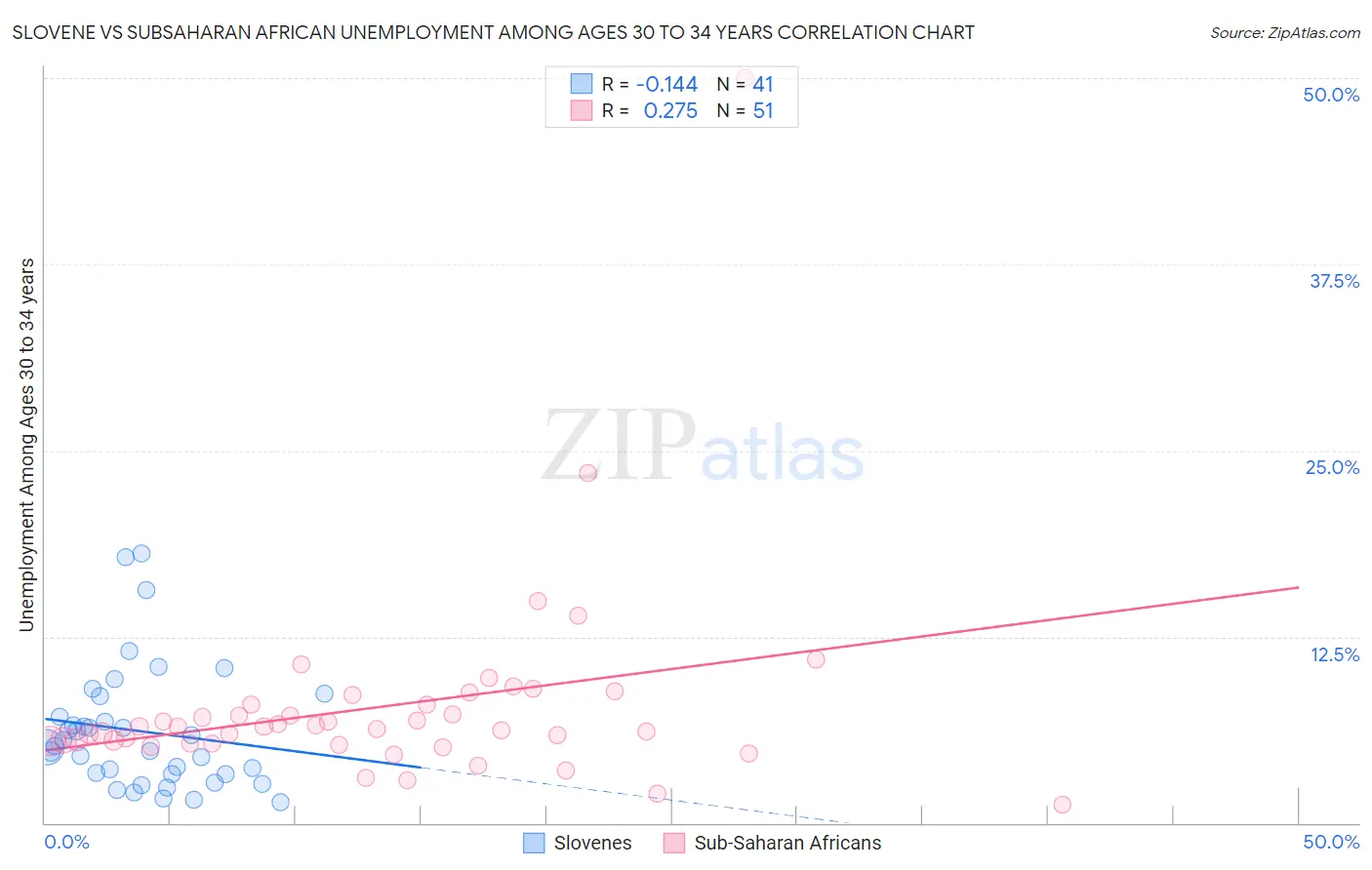 Slovene vs Subsaharan African Unemployment Among Ages 30 to 34 years