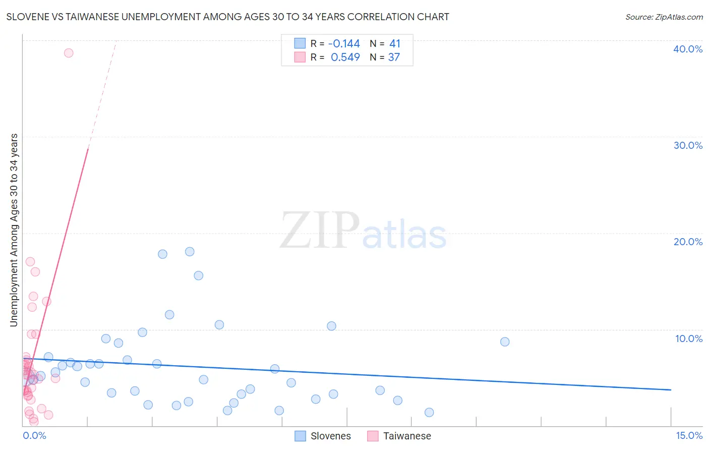Slovene vs Taiwanese Unemployment Among Ages 30 to 34 years