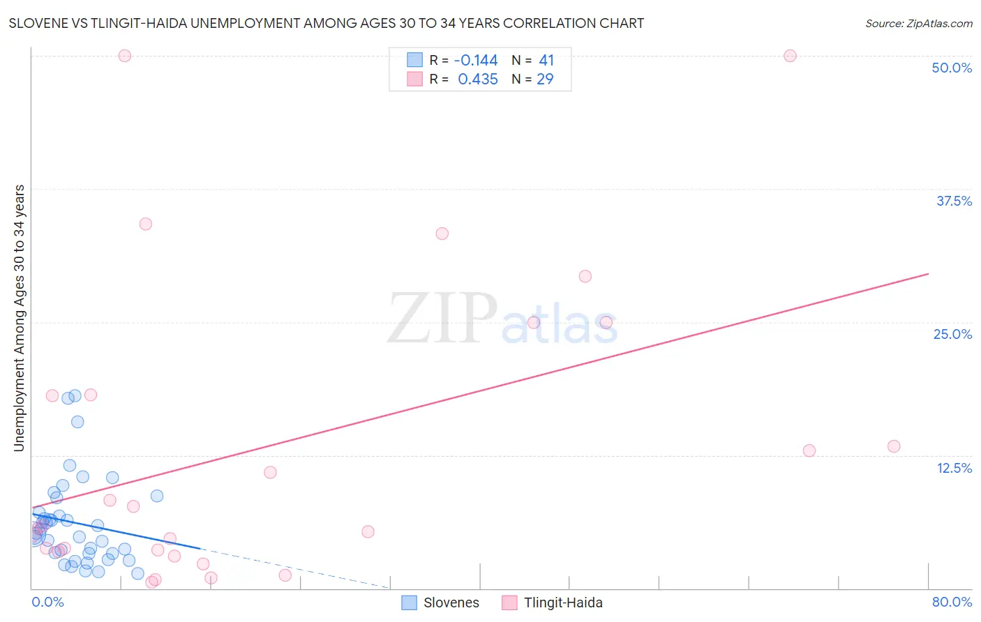 Slovene vs Tlingit-Haida Unemployment Among Ages 30 to 34 years