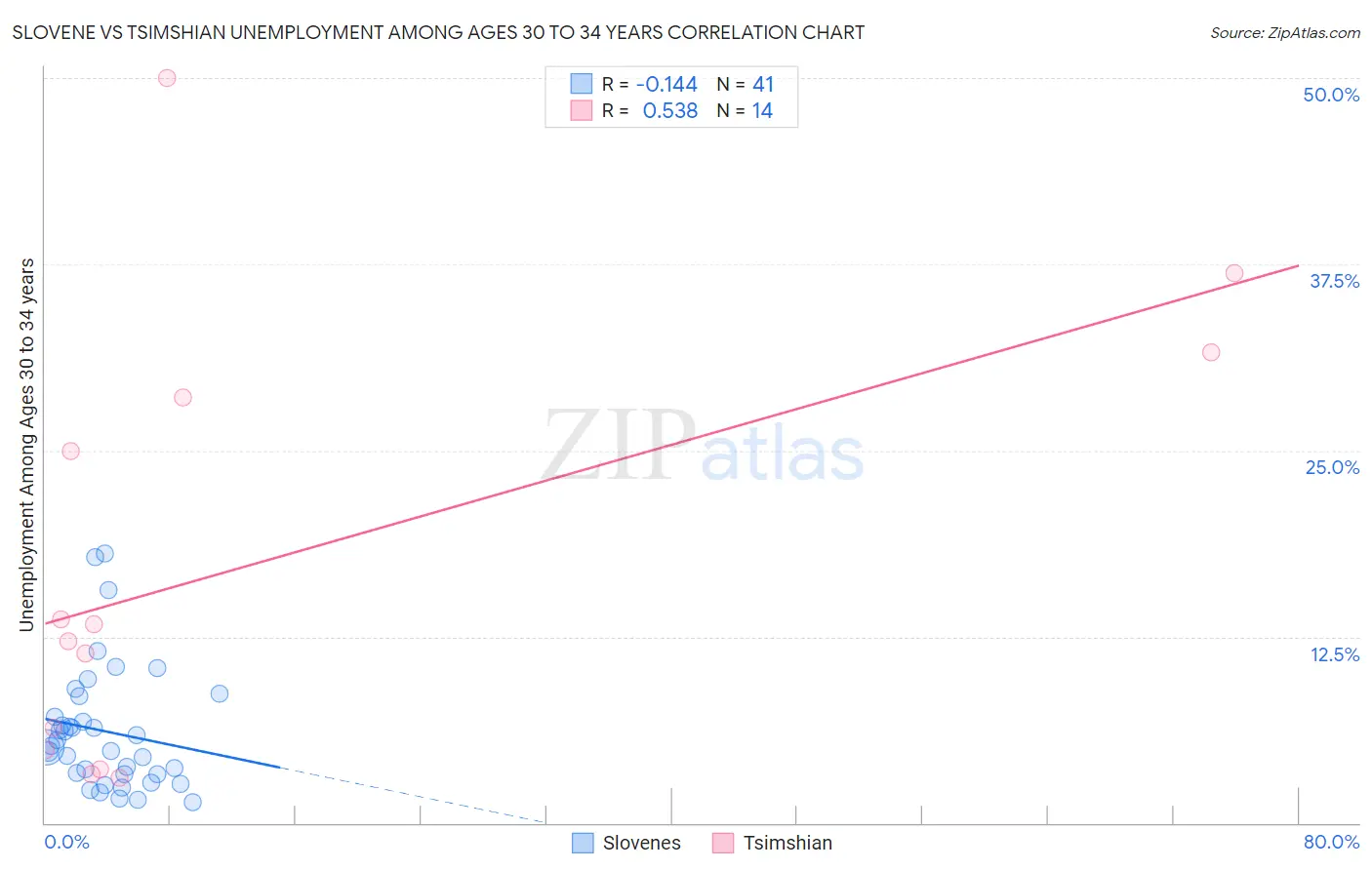 Slovene vs Tsimshian Unemployment Among Ages 30 to 34 years