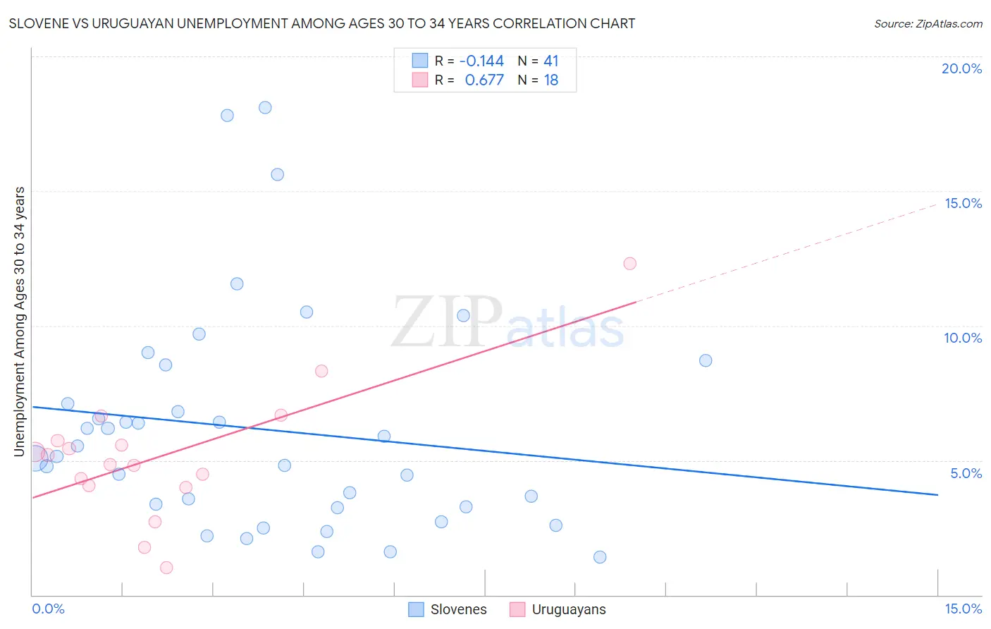 Slovene vs Uruguayan Unemployment Among Ages 30 to 34 years