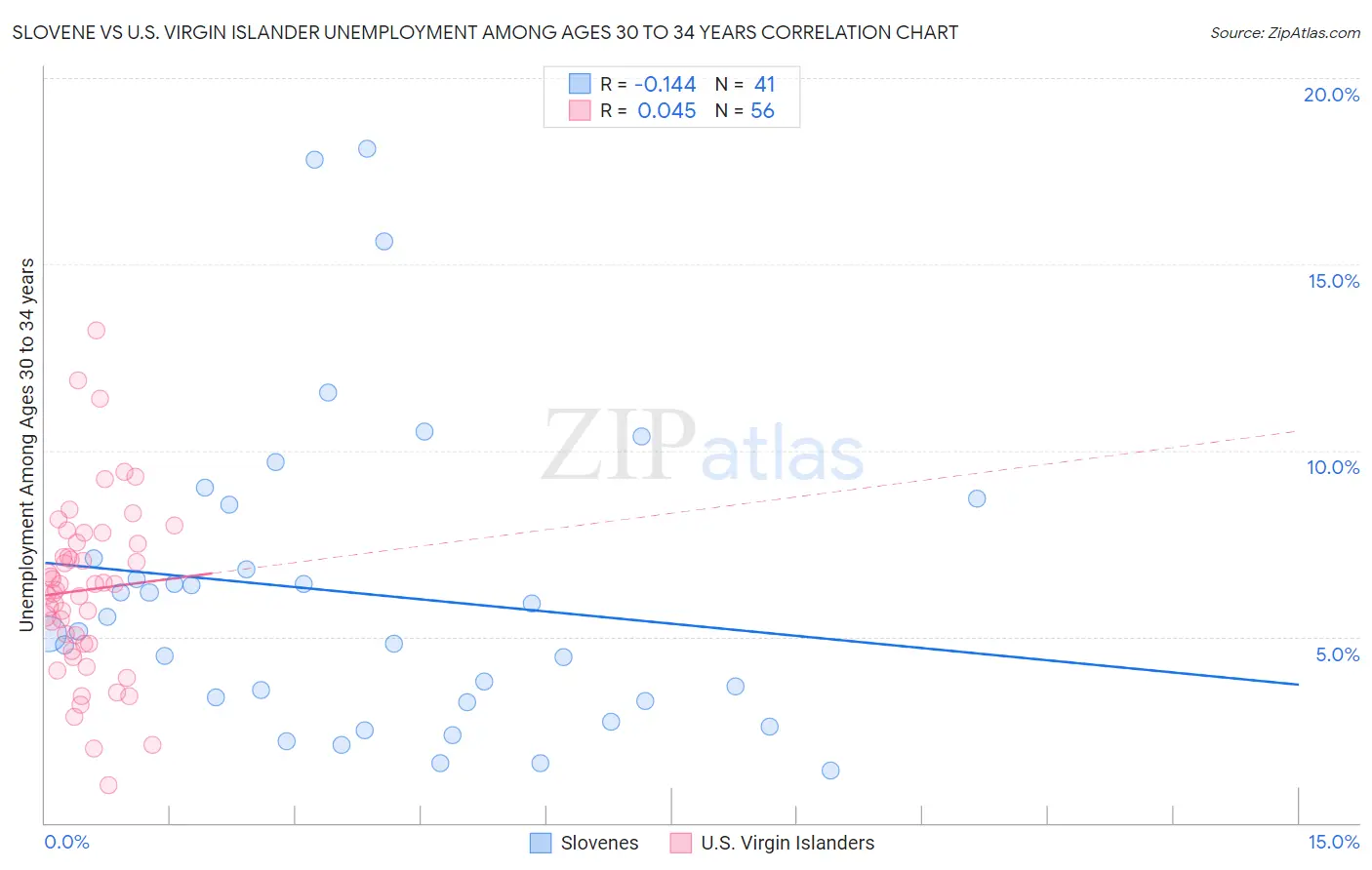 Slovene vs U.S. Virgin Islander Unemployment Among Ages 30 to 34 years