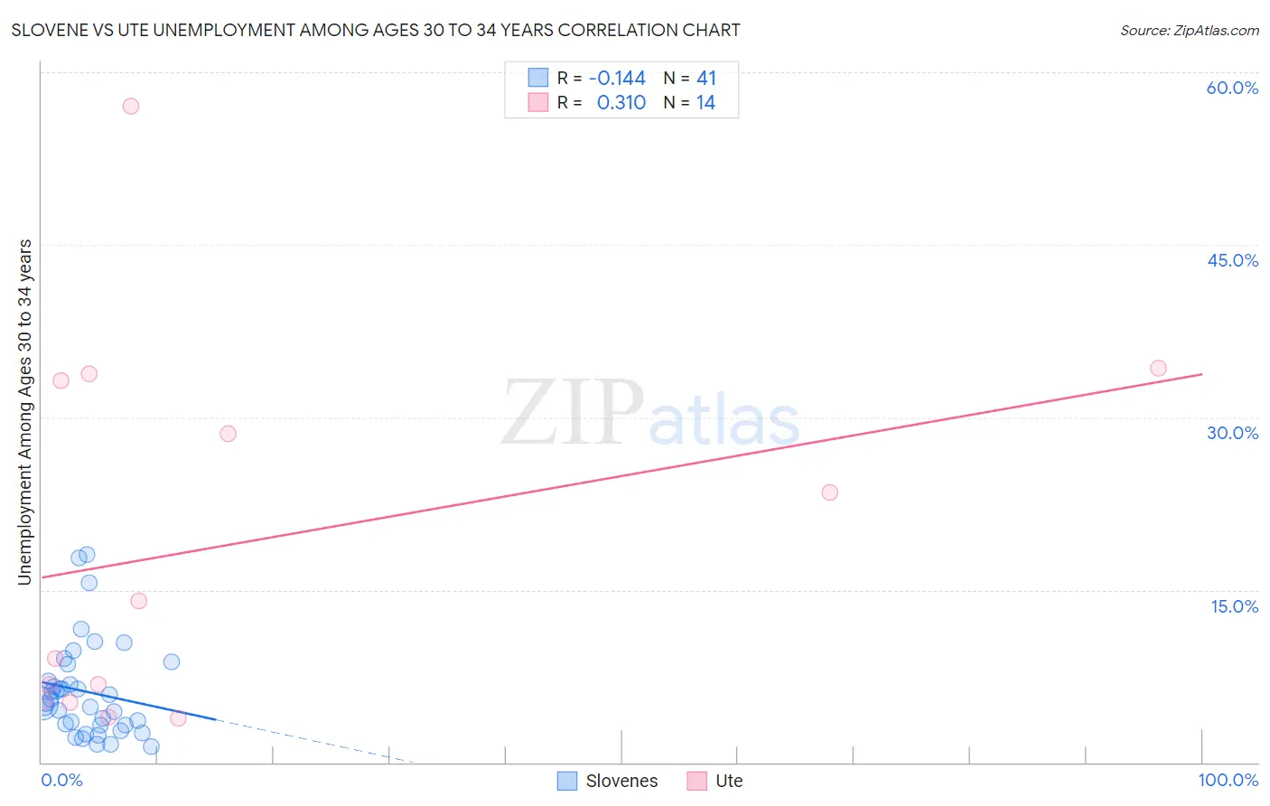 Slovene vs Ute Unemployment Among Ages 30 to 34 years
