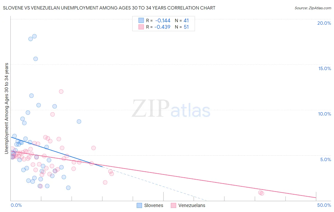 Slovene vs Venezuelan Unemployment Among Ages 30 to 34 years