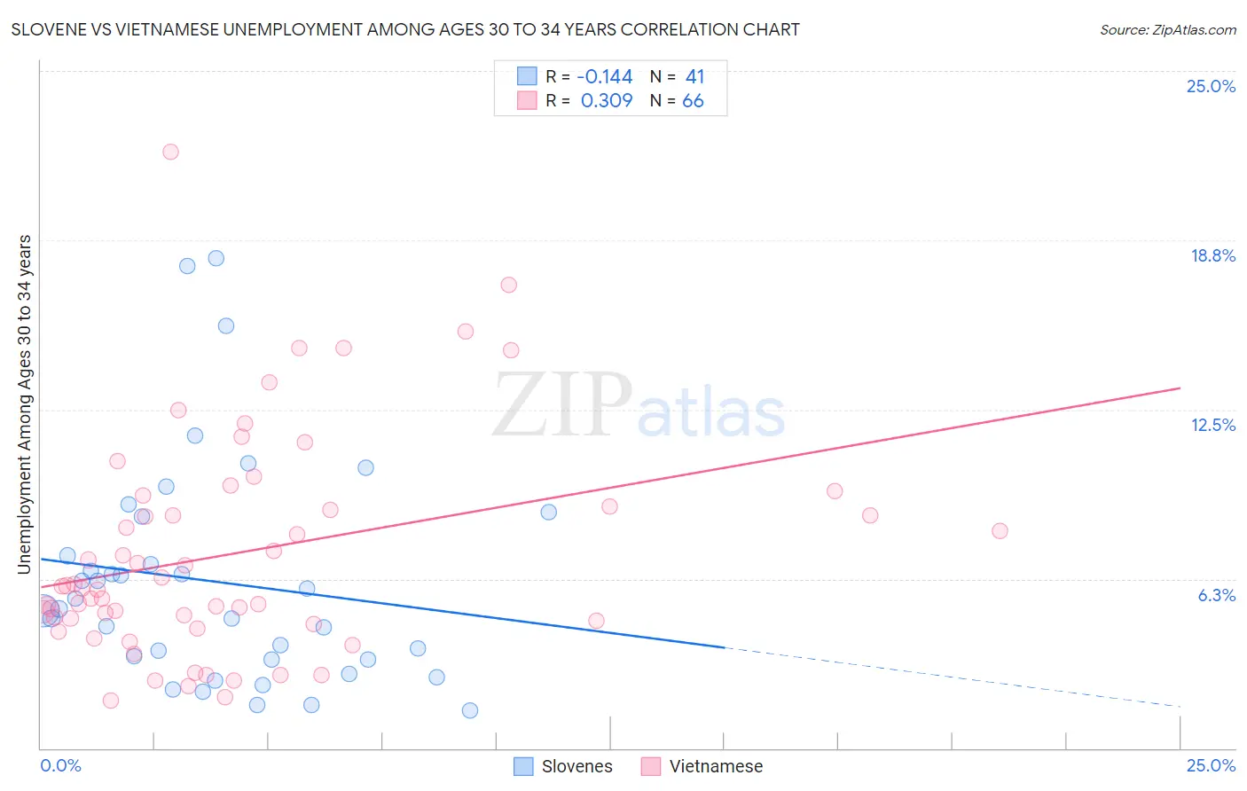 Slovene vs Vietnamese Unemployment Among Ages 30 to 34 years