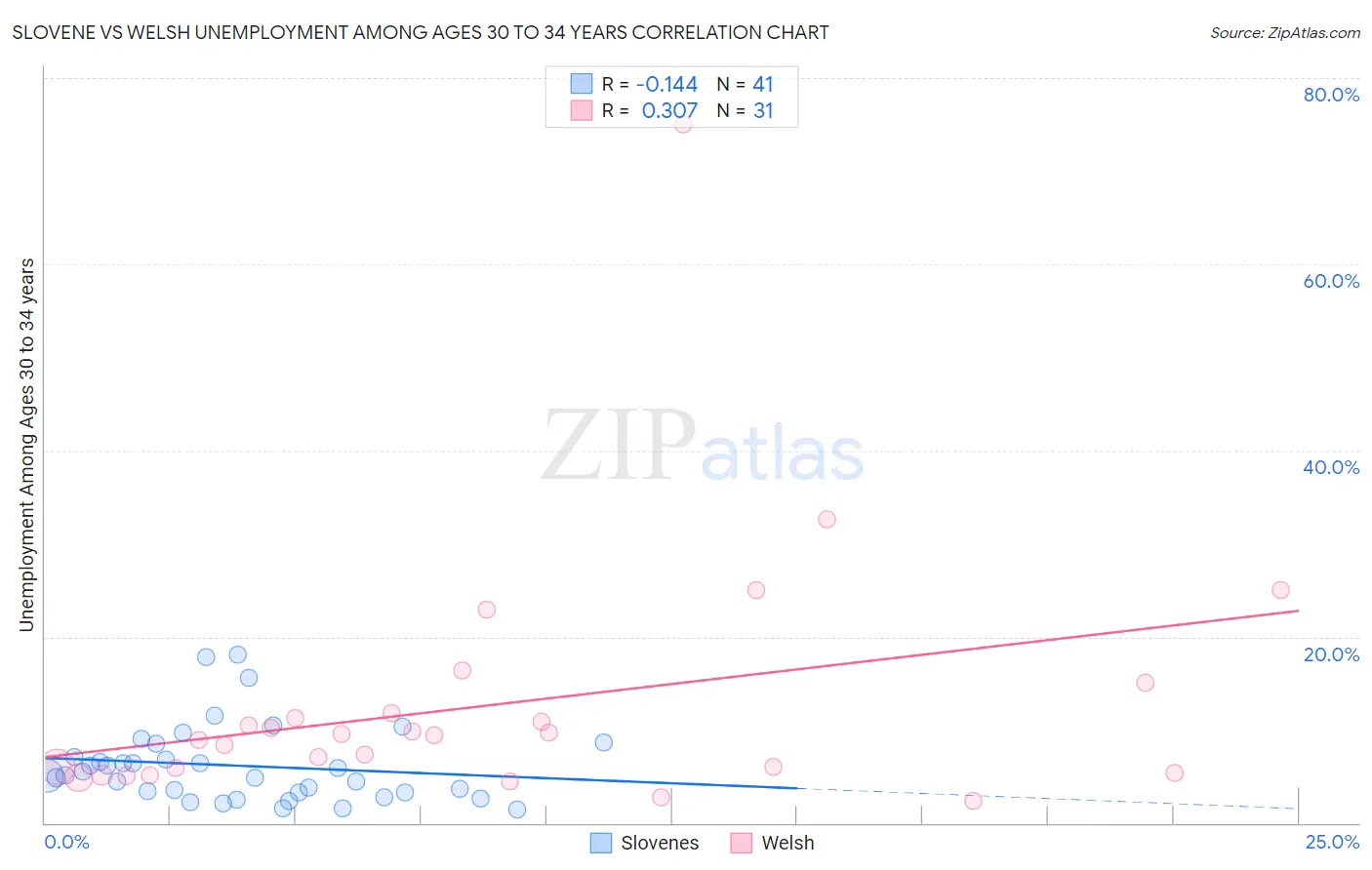 Slovene vs Welsh Unemployment Among Ages 30 to 34 years
