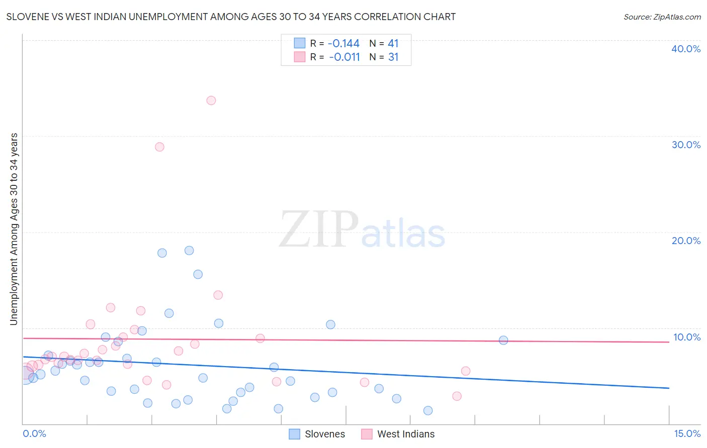 Slovene vs West Indian Unemployment Among Ages 30 to 34 years