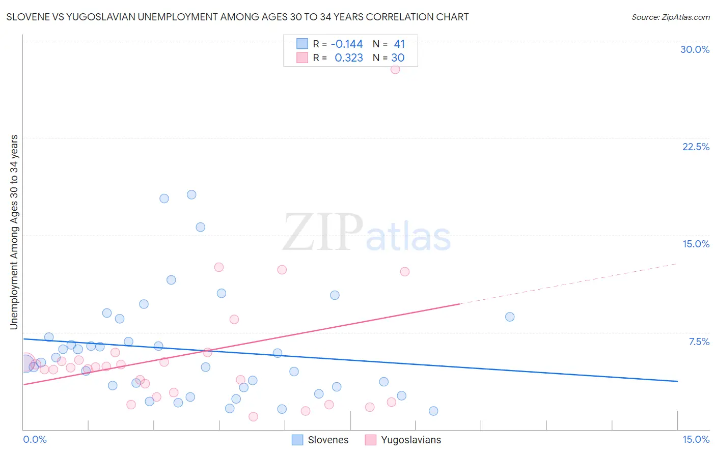 Slovene vs Yugoslavian Unemployment Among Ages 30 to 34 years