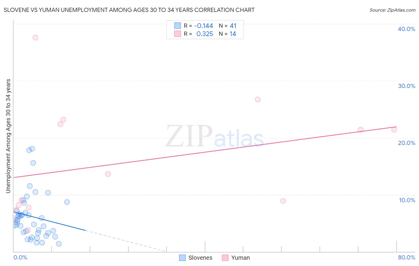Slovene vs Yuman Unemployment Among Ages 30 to 34 years
