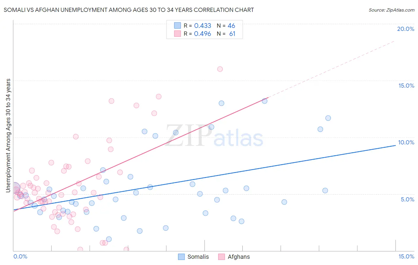 Somali vs Afghan Unemployment Among Ages 30 to 34 years