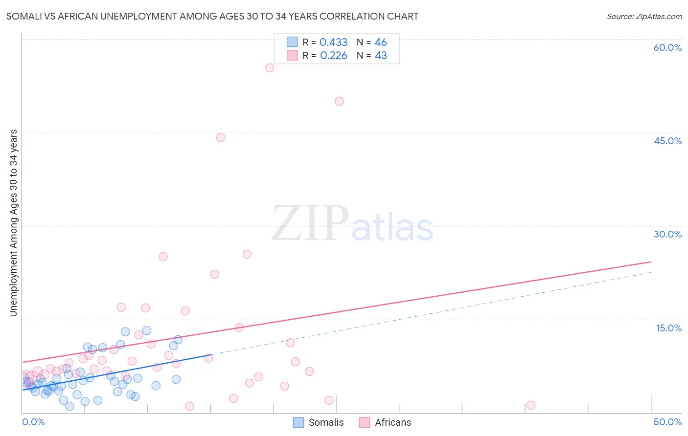 Somali vs African Unemployment Among Ages 30 to 34 years