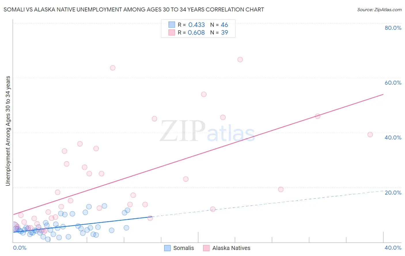 Somali vs Alaska Native Unemployment Among Ages 30 to 34 years