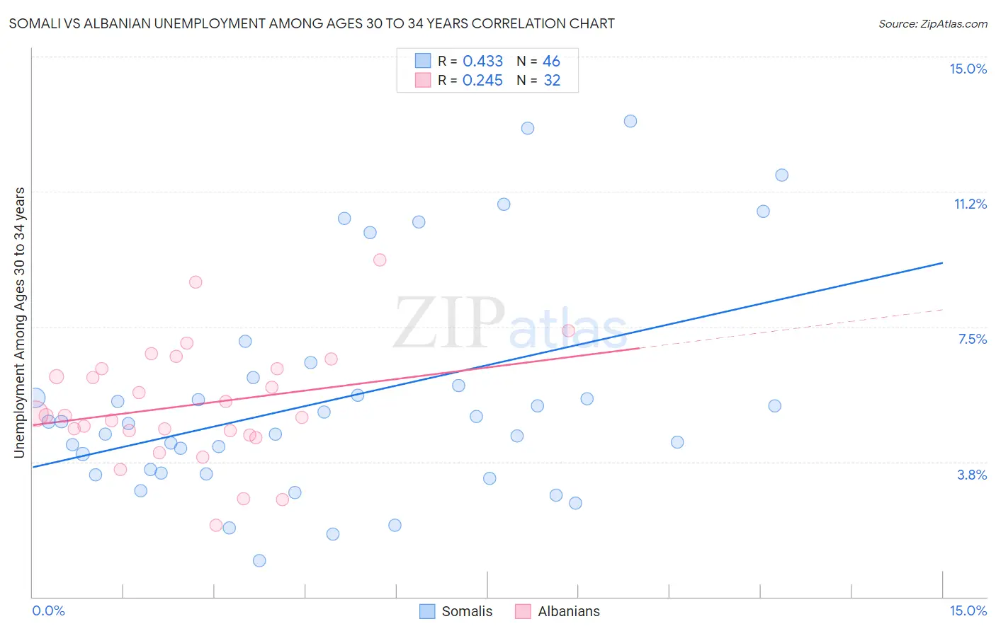 Somali vs Albanian Unemployment Among Ages 30 to 34 years