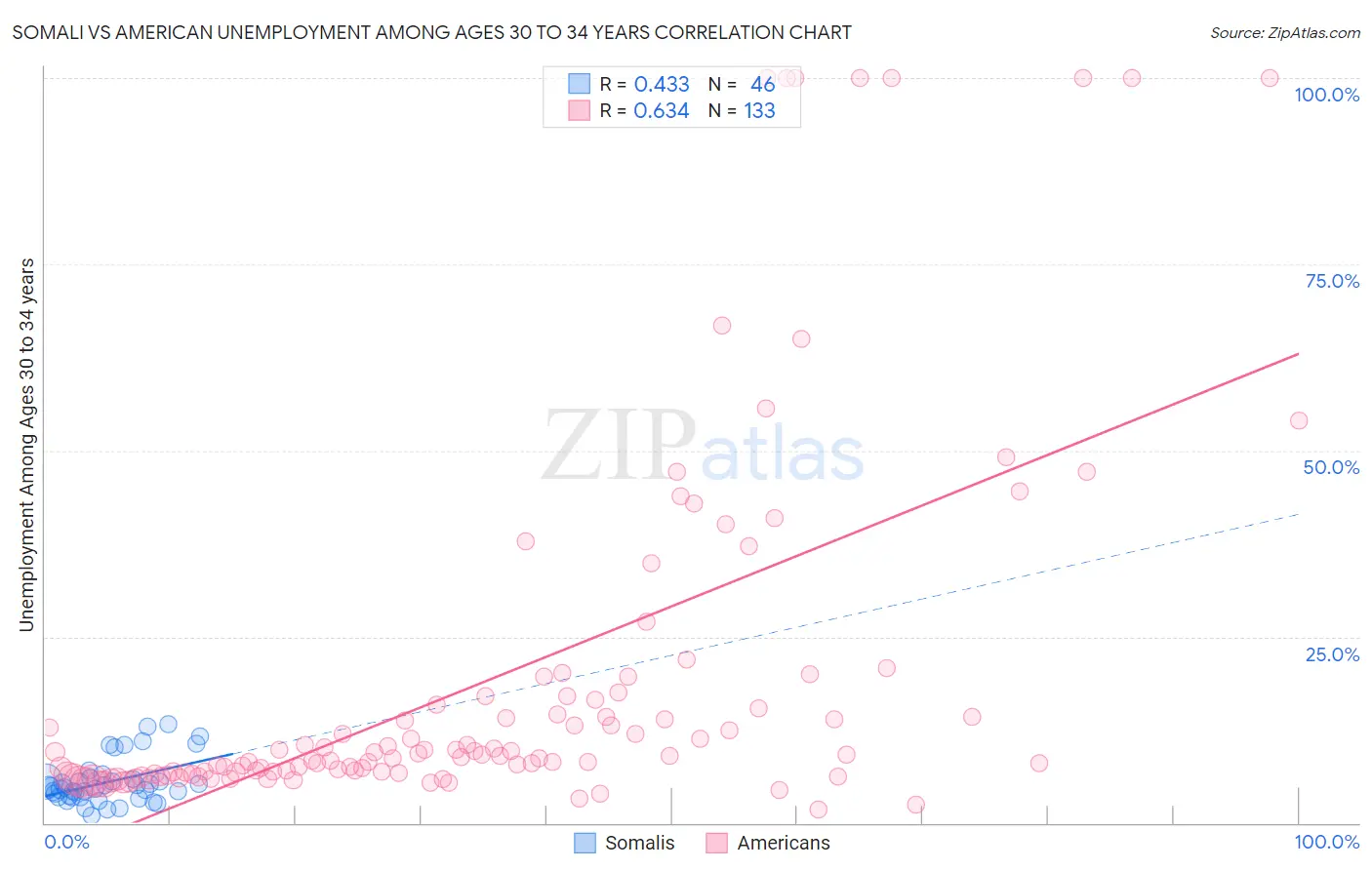 Somali vs American Unemployment Among Ages 30 to 34 years