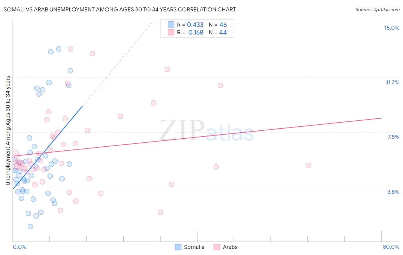 Somali vs Arab Unemployment Among Ages 30 to 34 years