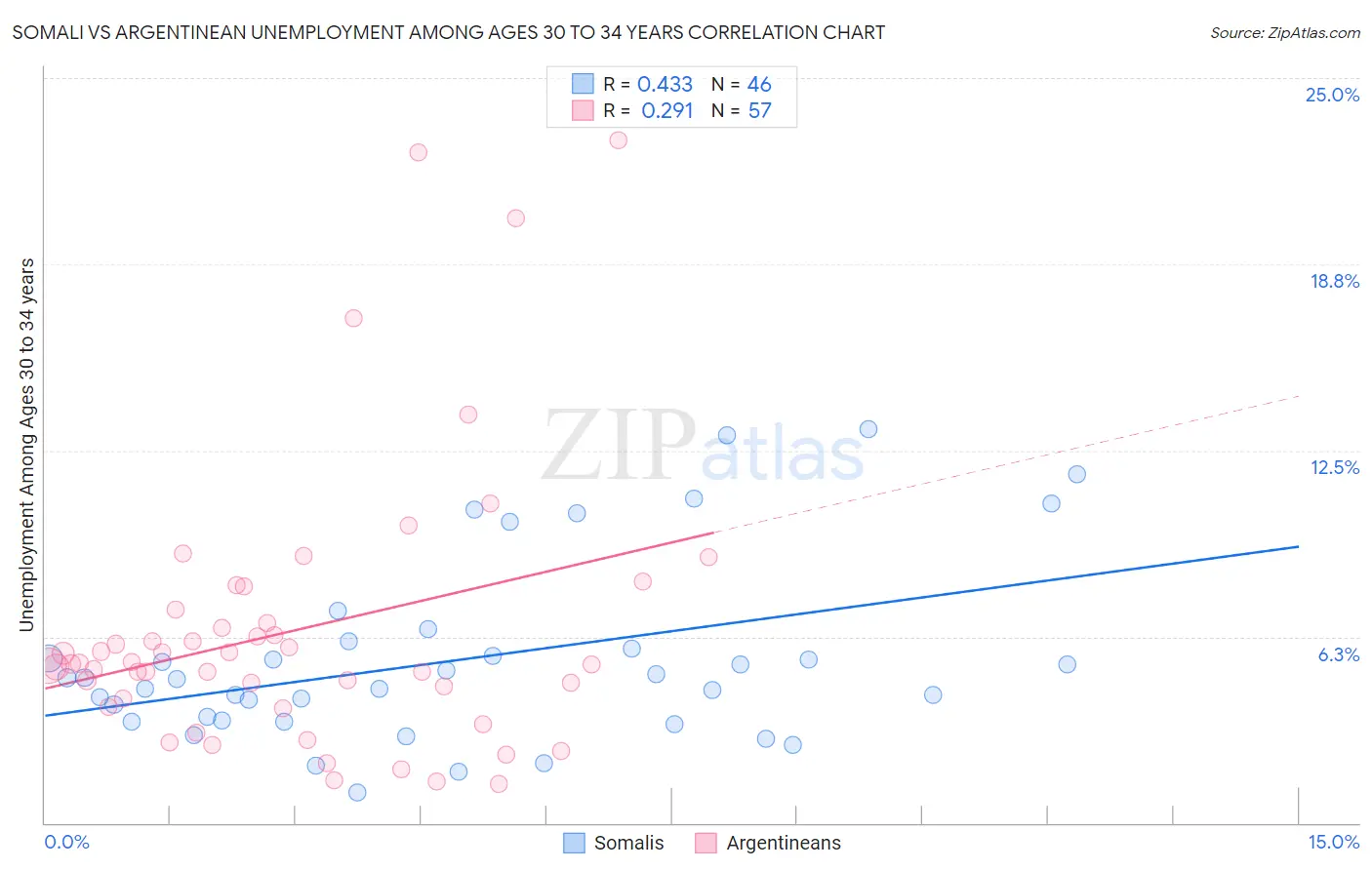 Somali vs Argentinean Unemployment Among Ages 30 to 34 years