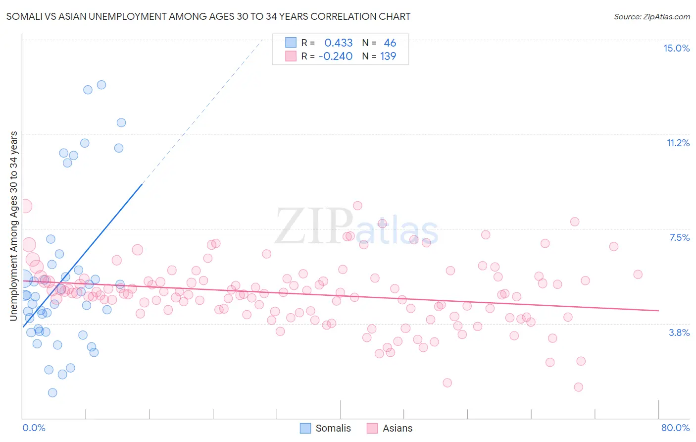 Somali vs Asian Unemployment Among Ages 30 to 34 years