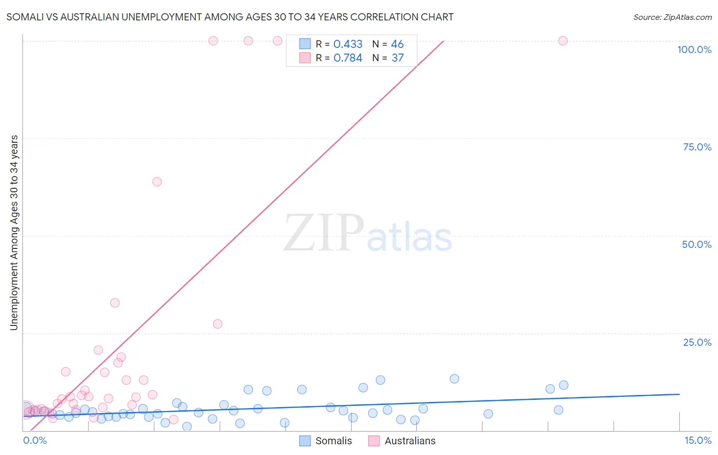 Somali vs Australian Unemployment Among Ages 30 to 34 years