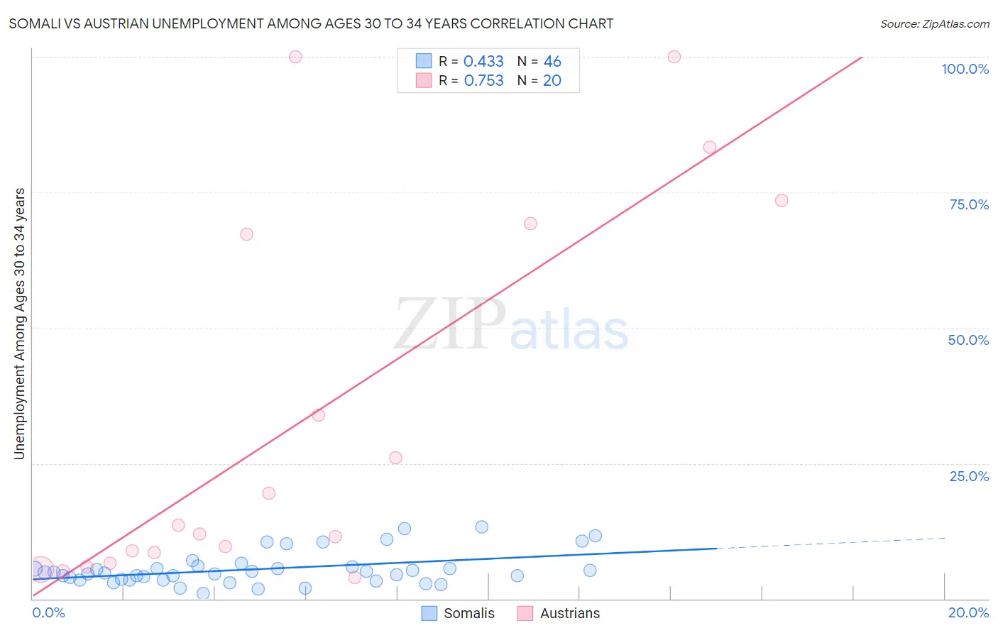 Somali vs Austrian Unemployment Among Ages 30 to 34 years