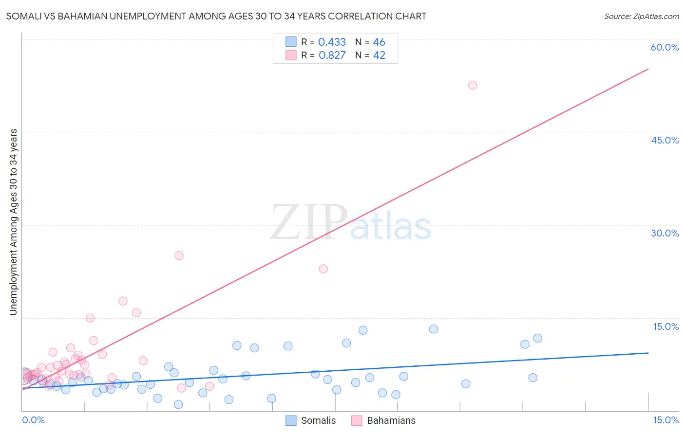 Somali vs Bahamian Unemployment Among Ages 30 to 34 years