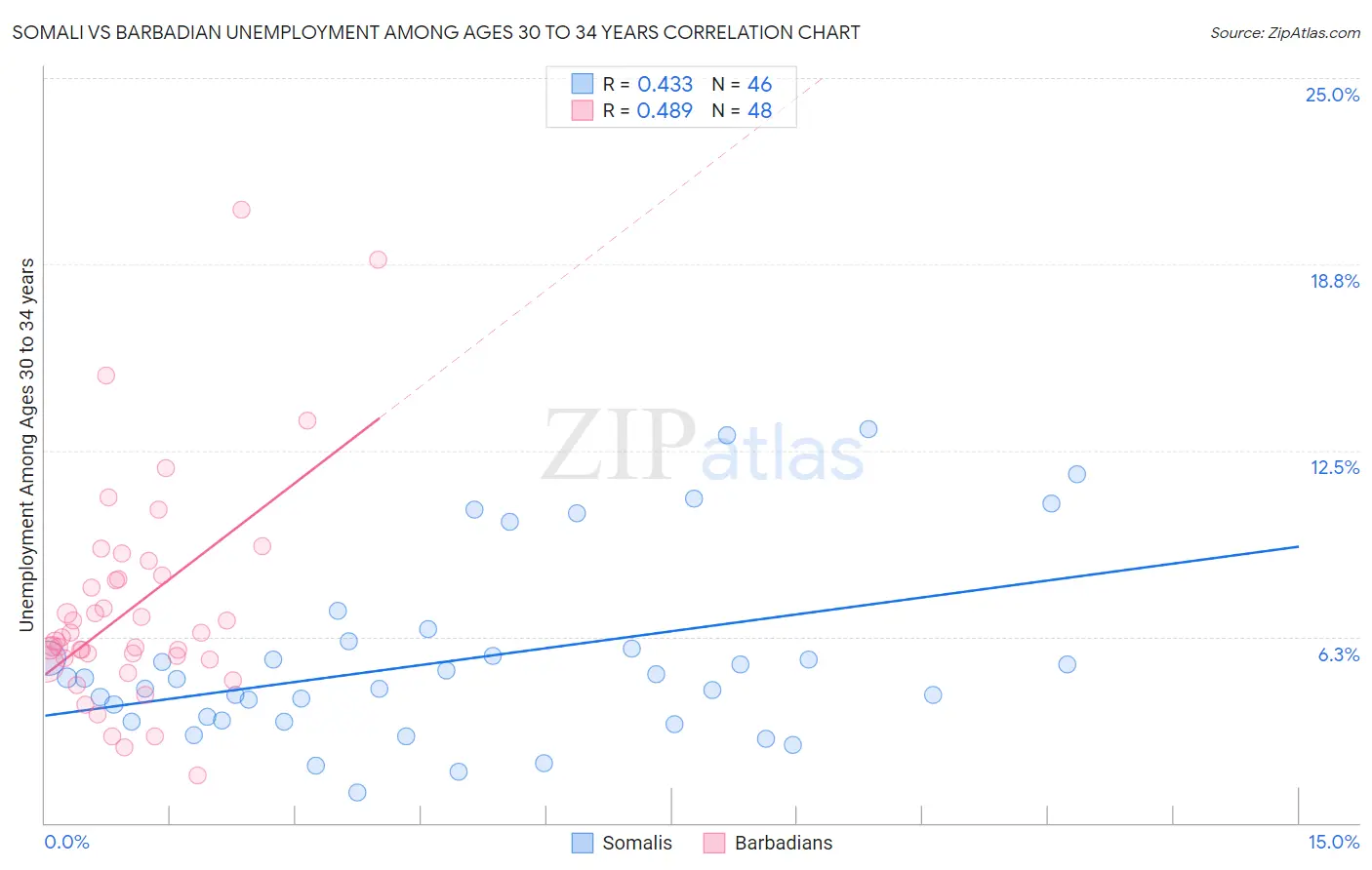 Somali vs Barbadian Unemployment Among Ages 30 to 34 years