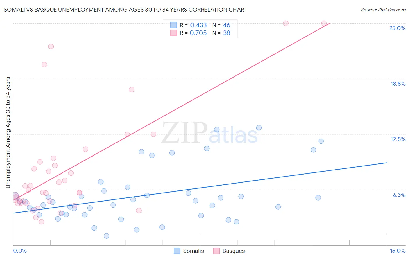 Somali vs Basque Unemployment Among Ages 30 to 34 years