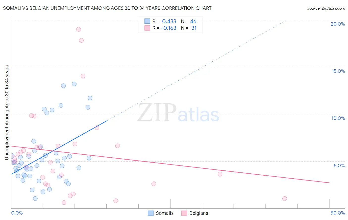 Somali vs Belgian Unemployment Among Ages 30 to 34 years