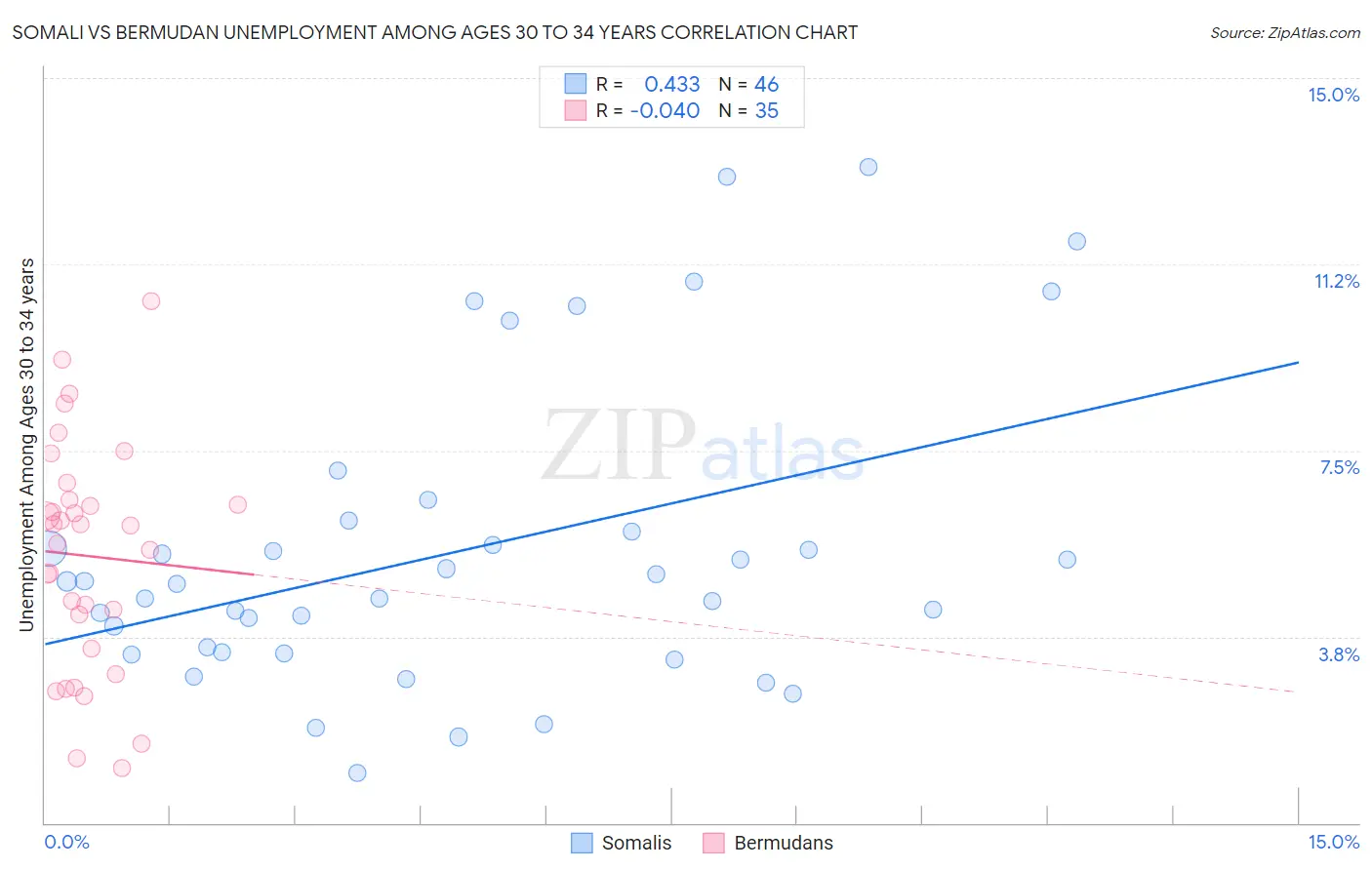 Somali vs Bermudan Unemployment Among Ages 30 to 34 years