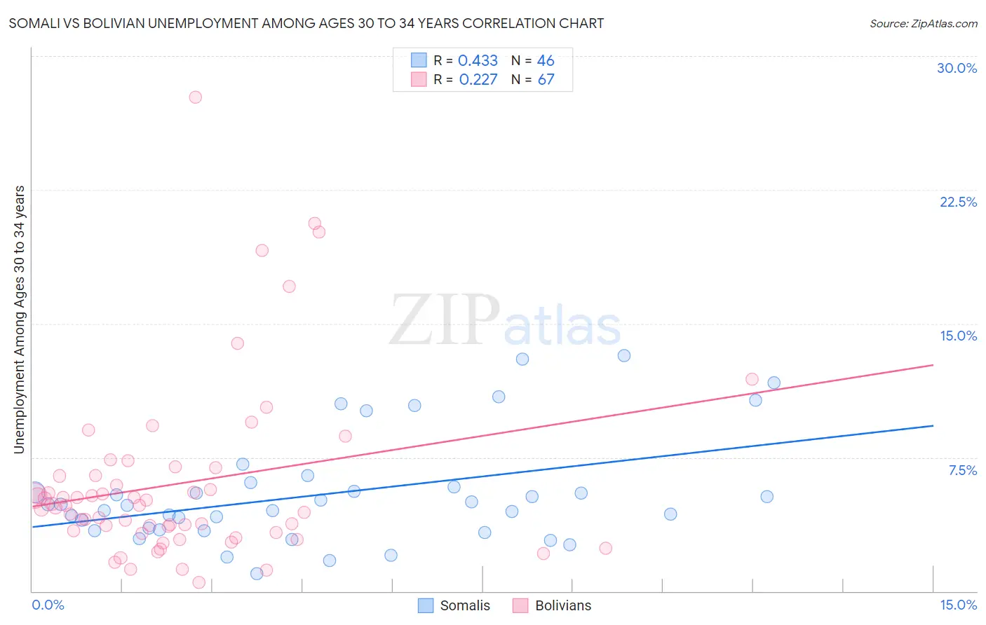 Somali vs Bolivian Unemployment Among Ages 30 to 34 years