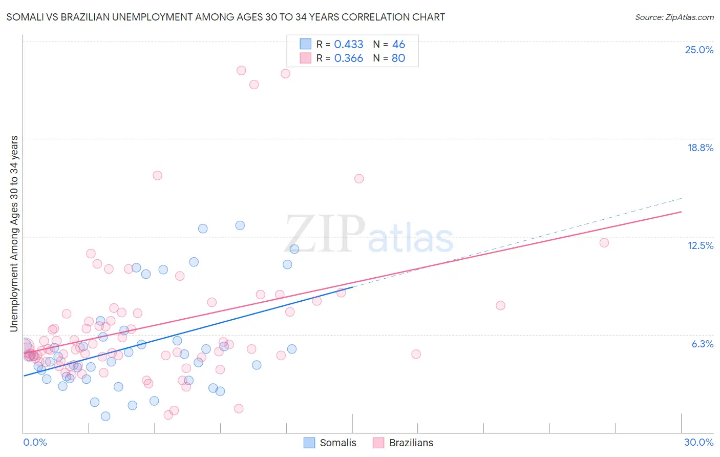 Somali vs Brazilian Unemployment Among Ages 30 to 34 years