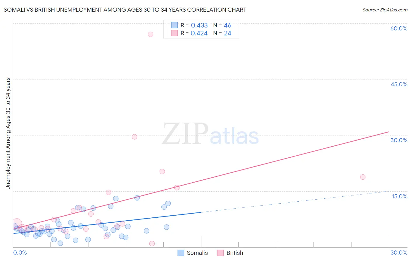 Somali vs British Unemployment Among Ages 30 to 34 years